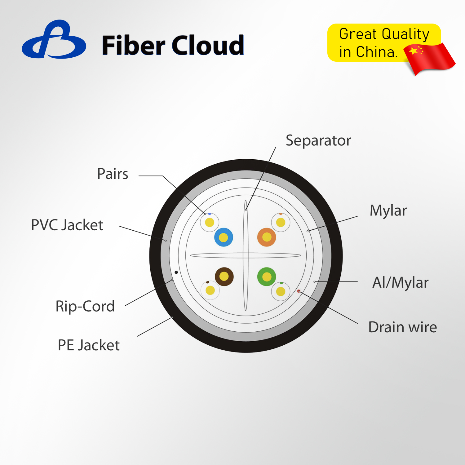 23AWG 4 Twisted Pairs PE&PVC F/UTP 550MHz Solid Copper Cat6 Outdoor Direct Burial Bulk Cable